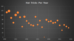 Hat tricks, 1987-2016; bubble size is the number of hat tricks by that year's leader