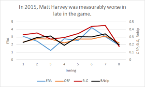Matt Harvey shows a noticeable uptick in batting stats after the fifth inning.
