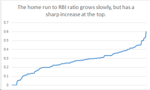 The home-run-to-RBI ratio of all batters with 150 plate appearances, as of May 30.